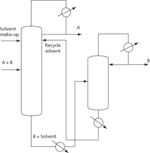 extractive distillation