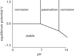 Pourbaix diagram