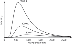 Wien’s displacement law