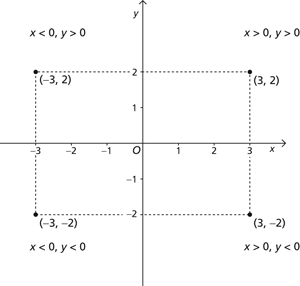 Cartesian coordinates