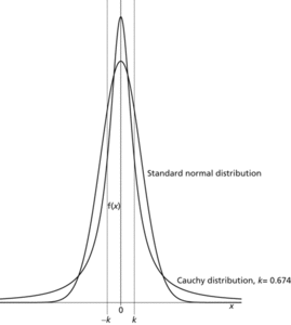 Cauchy distribution