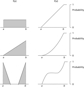 cumulative distribution function