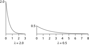 exponential distribution