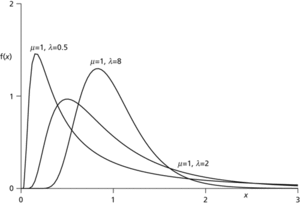 inverse normal distribution