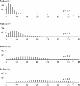negative binomial distribution