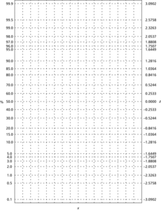 normal probability paper