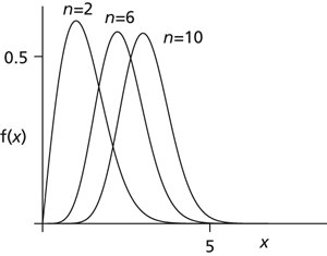 Rayleigh distribution