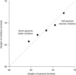 regression towards the mean