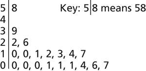 stem and leaf diagram
