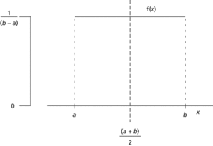 uniform distribution, continuous