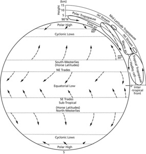 general circulation of the atmosphere