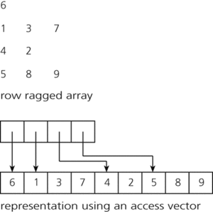 access vector