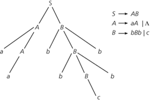 derivation tree
