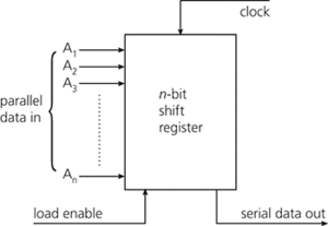 parallel in serial out