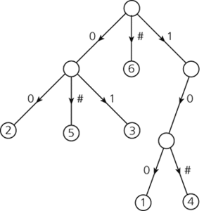 position tree