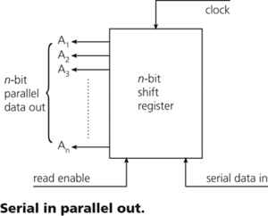 serial in parallel out