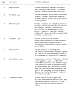 seven-layer reference model